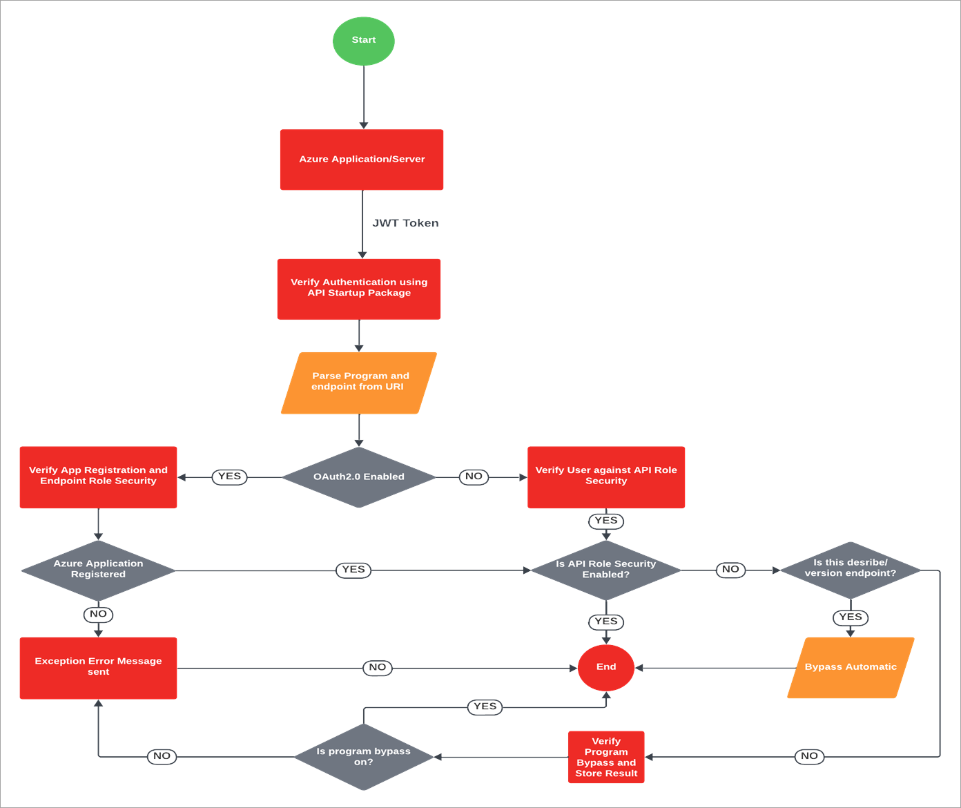 OAuth Flow Chart