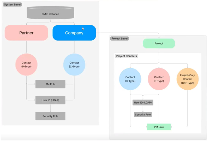 Image of Flowchart showing system and project level contacts