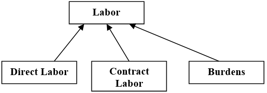 Visual graph showing an exampe of the Labor category hierarchy