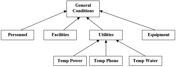 Visual graph of the cost codes hierarchy