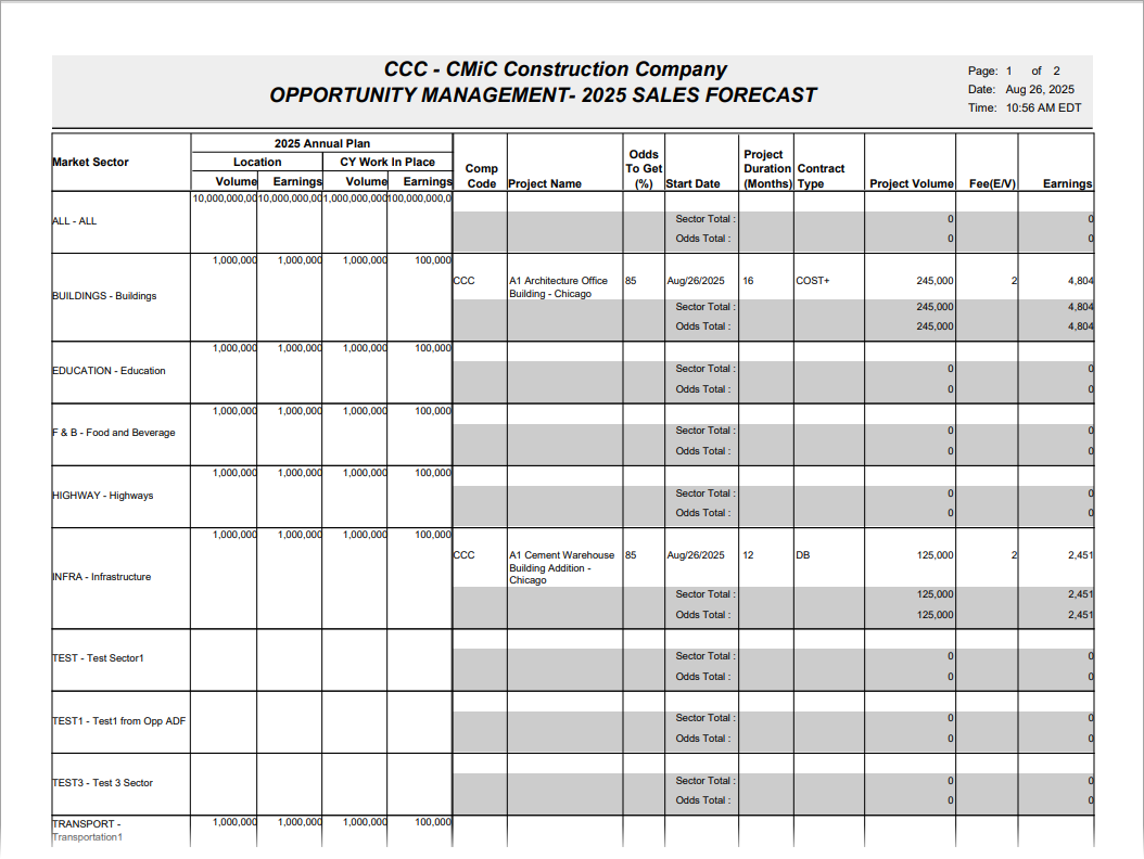 Sample Sales Forecast Report Grouped (OMSALFORG).