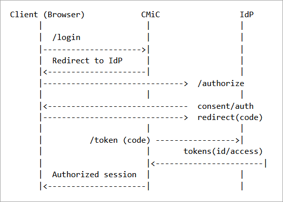 Screenshot of a simplified sequence diagram
